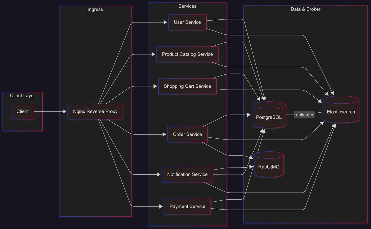 A full-fledged microservices-based e-commerce backend featuring user, catalog, cart, order, notification, and payment services, orchestrated with Docker Compose and Nginx, with health checks and CI pipeline.